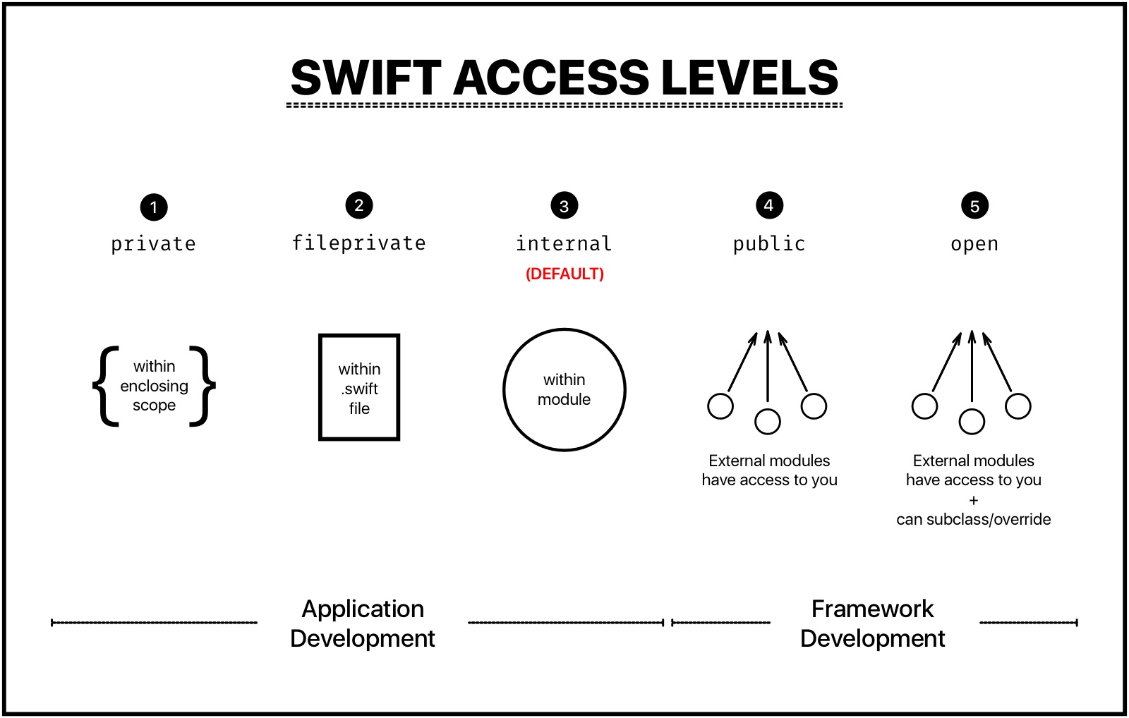 The 5 Access Levels in Swift