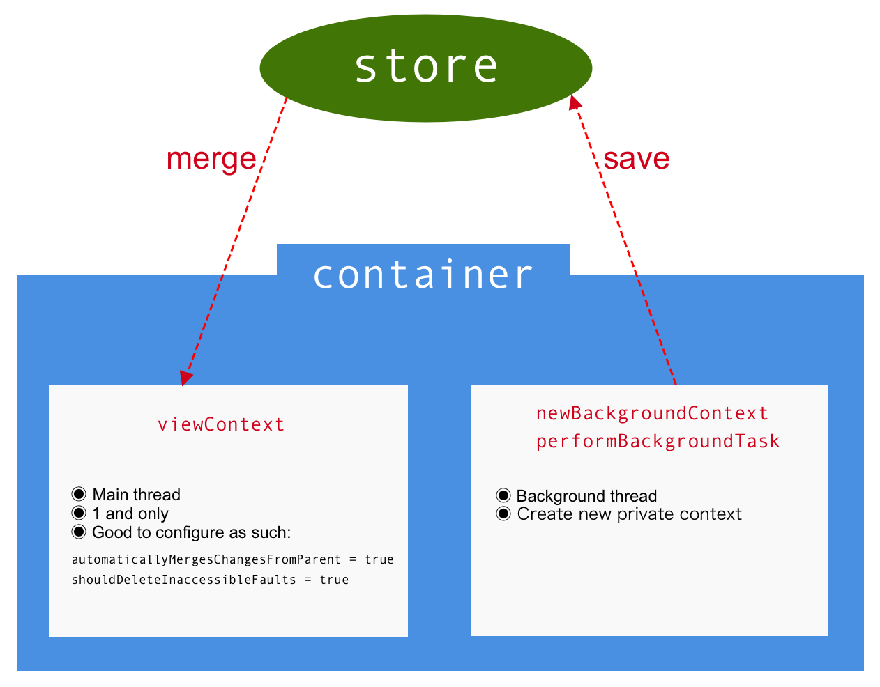 Container and contexts