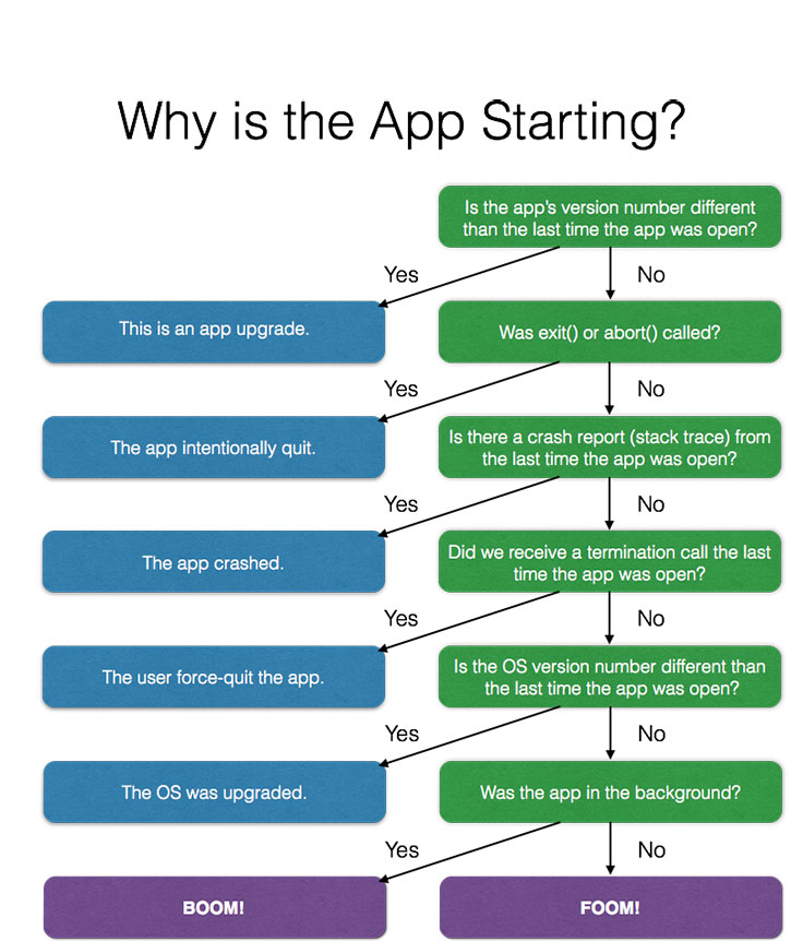 Why is the app starting?