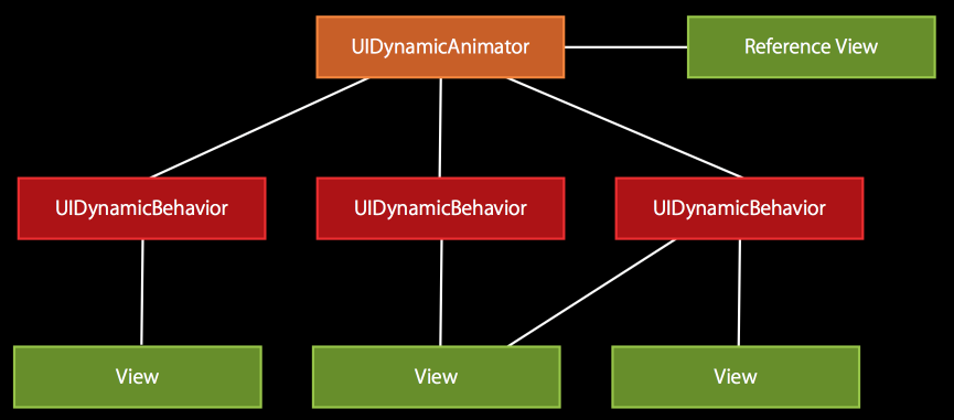 UIKit Dynamic Architecture Diagram